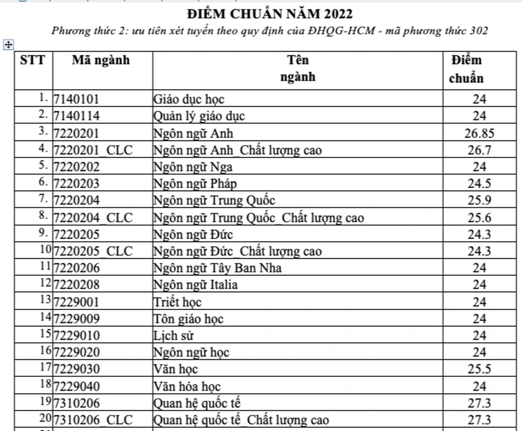 Trường ĐH KHXHNV TPHCM công bố điểm chuẩn - 1 Trường ĐH KHXHNV TPHCM công bố điểm chuẩn - 1