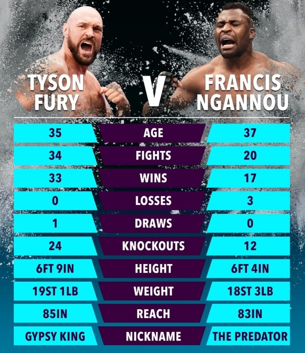 Báo Anh bóc trần sự thật trận đấu giữa Tyson Fury và Francis Ngannou - 2 Báo Anh bóc trần sự thật trận đấu giữa Tyson Fury và Francis Ngannou - 2