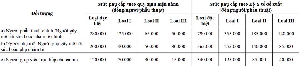 Tiền phụ cấp của nhân viên y tế được đề xuất tăng gấp 3 lần - 2 Tiền phụ cấp của nhân viên y tế được đề xuất tăng gấp 3 lần - 2