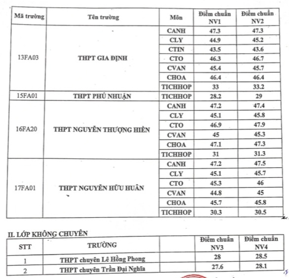 TPHCM công bố điểm chuẩn lớp 10 chuyên, tích hợp - 3 TPHCM công bố điểm chuẩn lớp 10 chuyên, tích hợp - 3