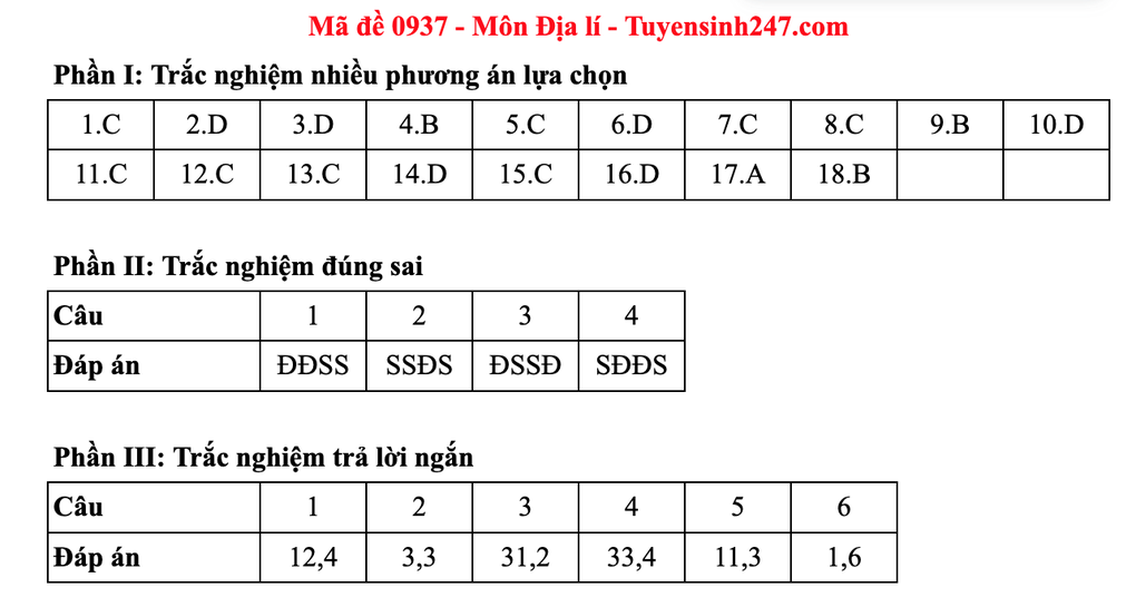Đề và đáp án gợi ý môn địa lý thi tốt nghiệp 2025: Mã 0937 đến 0948 - 5 Đề và đáp án gợi ý môn địa lý thi tốt nghiệp 2025: Mã 0937 đến 0948 - 5