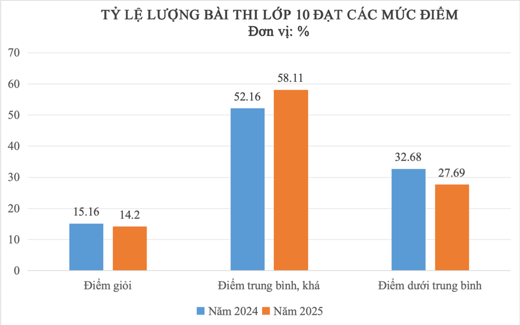 Điểm chuẩn lớp 10 TPHCM năm 2025 trước giờ G: Liệu có xuống dưới 10? - 3 Điểm chuẩn lớp 10 TPHCM năm 2025 trước giờ G: Liệu có xuống dưới 10? - 3