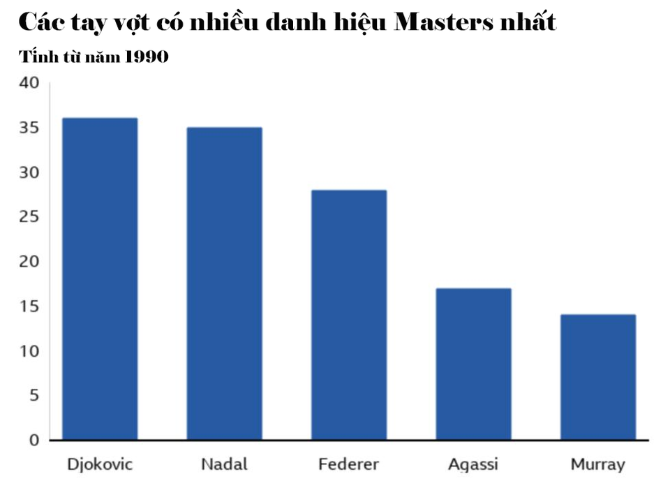 Ai sẽ thắng ở cuộc đua giữa Djokovic, Federer và Nadal? - 11 Ai sẽ thắng ở cuộc đua giữa Djokovic, Federer và Nadal? - 11
