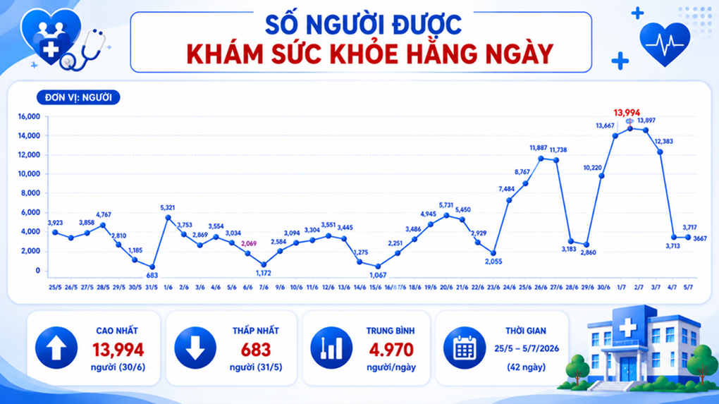 Tỷ lệ khám sức khỏe toàn dân ở TPHCM mới đạt 1,8% - 1 Tỷ lệ khám sức khỏe toàn dân ở TPHCM mới đạt 1,8% - 1