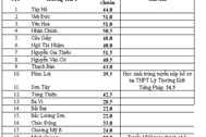 Hà Nội: Nhiều trường THPT "tốp trên" hạ điểm chuẩn vào lớp 10