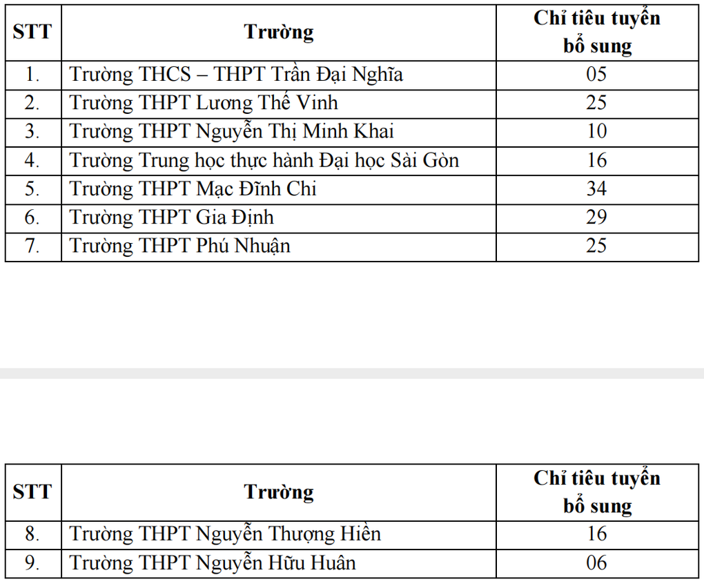 TPHCM tuyển bổ sung 166 chỉ tiêu đầu tiên vào lớp 10 năm 2024 - 1 TPHCM tuyển bổ sung 166 chỉ tiêu đầu tiên vào lớp 10 năm 2024 - 1