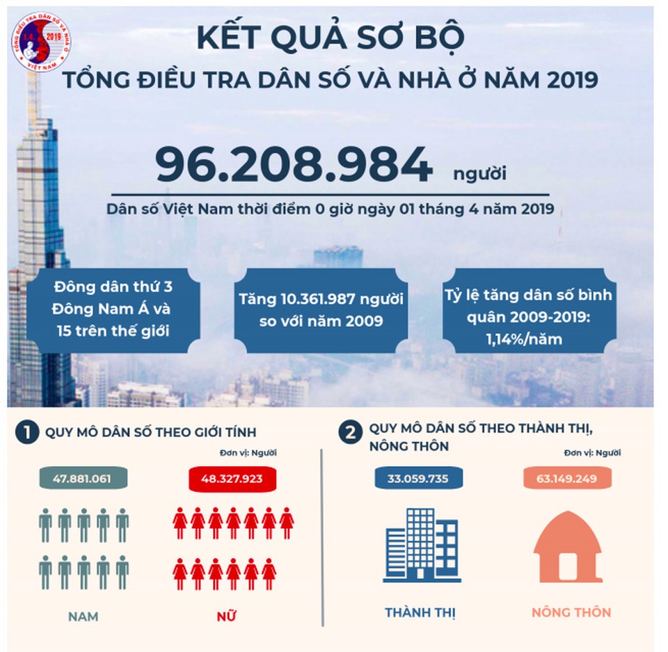 Mục tiêu năm 2030, dân số Việt Nam đạt dân số vàng 104 triệu người Mục tiêu năm 2030, dân số Việt Nam đạt dân số vàng 104 triệu người