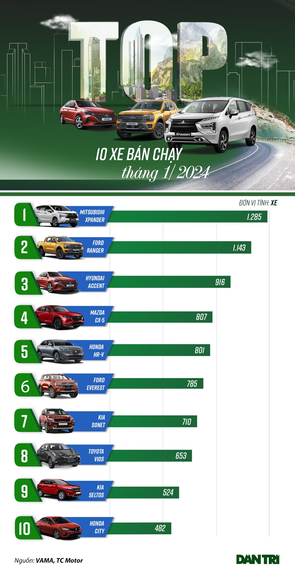 Loạt xe bán chạy nhất tháng đầu năm 2024: Quá nửa là xe hạng B - 1 Loạt xe bán chạy nhất tháng đầu năm 2024: Quá nửa là xe hạng B - 1