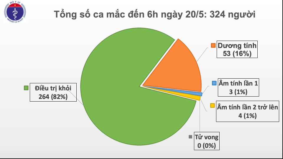 Sáng 20/5: Thế giới gần 5 triệu người mắc Covid-19, Việt Nam không ca mới - 1 Sáng 20/5: Thế giới gần 5 triệu người mắc Covid-19, Việt Nam không ca mới - 1