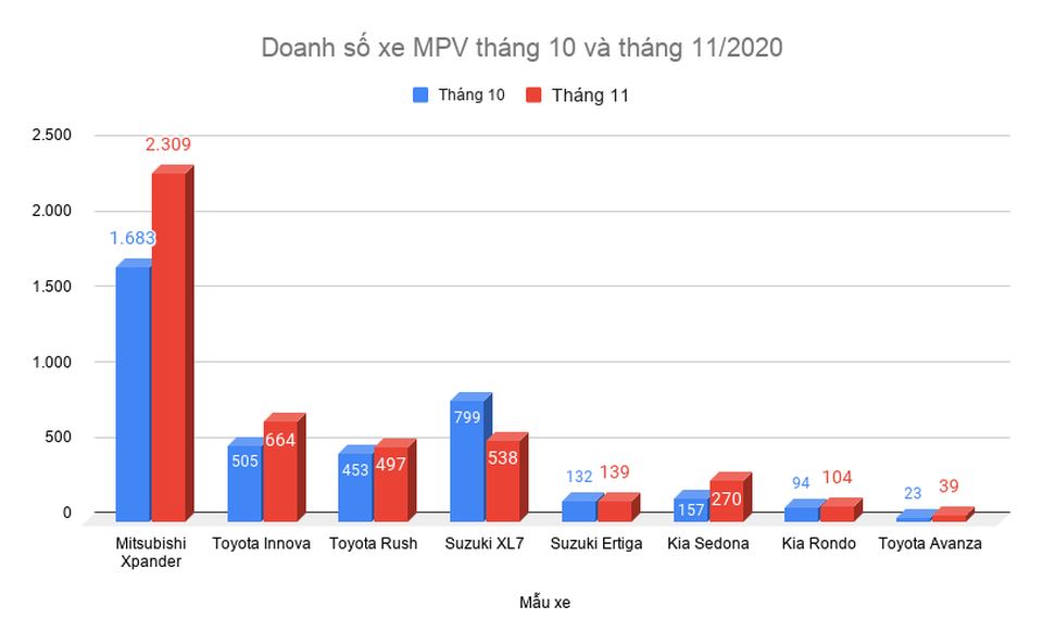 Phân khúc xe MPV tăng trưởng tháng 11, Xpander tiếp tục dẫn đầu - 2 Phân khúc xe MPV tăng trưởng tháng 11, Xpander tiếp tục dẫn đầu - 2