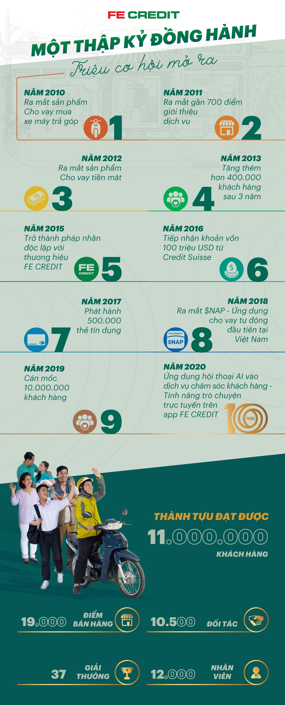 FE Credit 10 năm cho vị trí số 1 - 1 FE Credit 10 năm cho vị trí số 1 - 1
