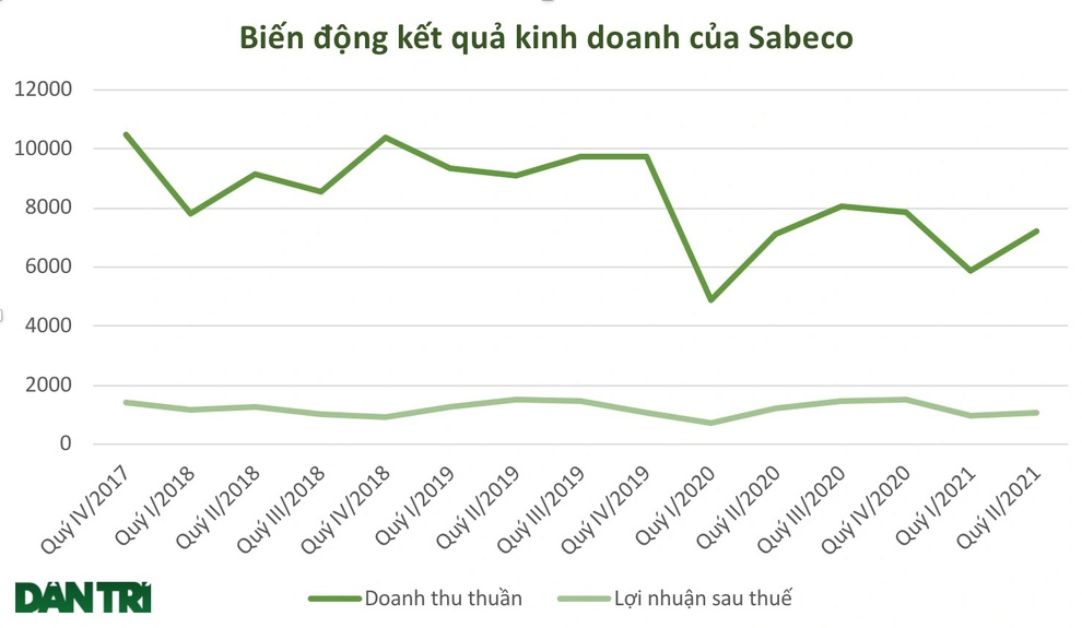 Số phận 5 tỷ USD của tỷ phú Thái sau 4 năm thâu tóm Sabeco - 2 Số phận 5 tỷ USD của tỷ phú Thái sau 4 năm thâu tóm Sabeco - 2