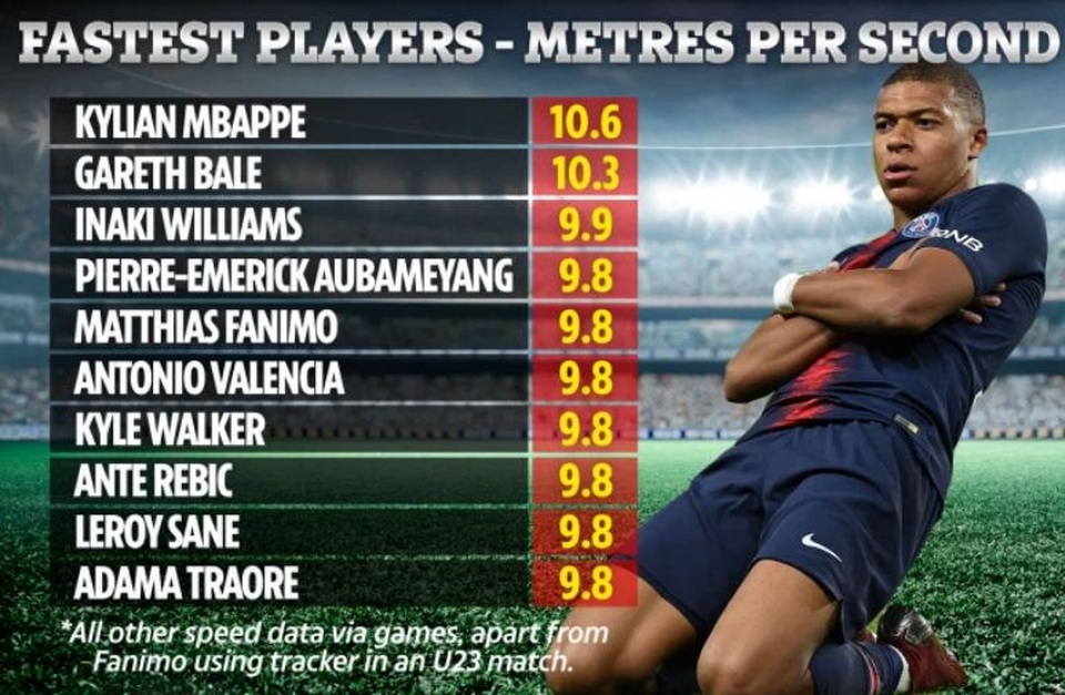 Kylian Mbappe lập kỷ lục cầu thủ chạy nhanh nhất thế giới - 2 Kylian Mbappe lập kỷ lục cầu thủ chạy nhanh nhất thế giới - 2