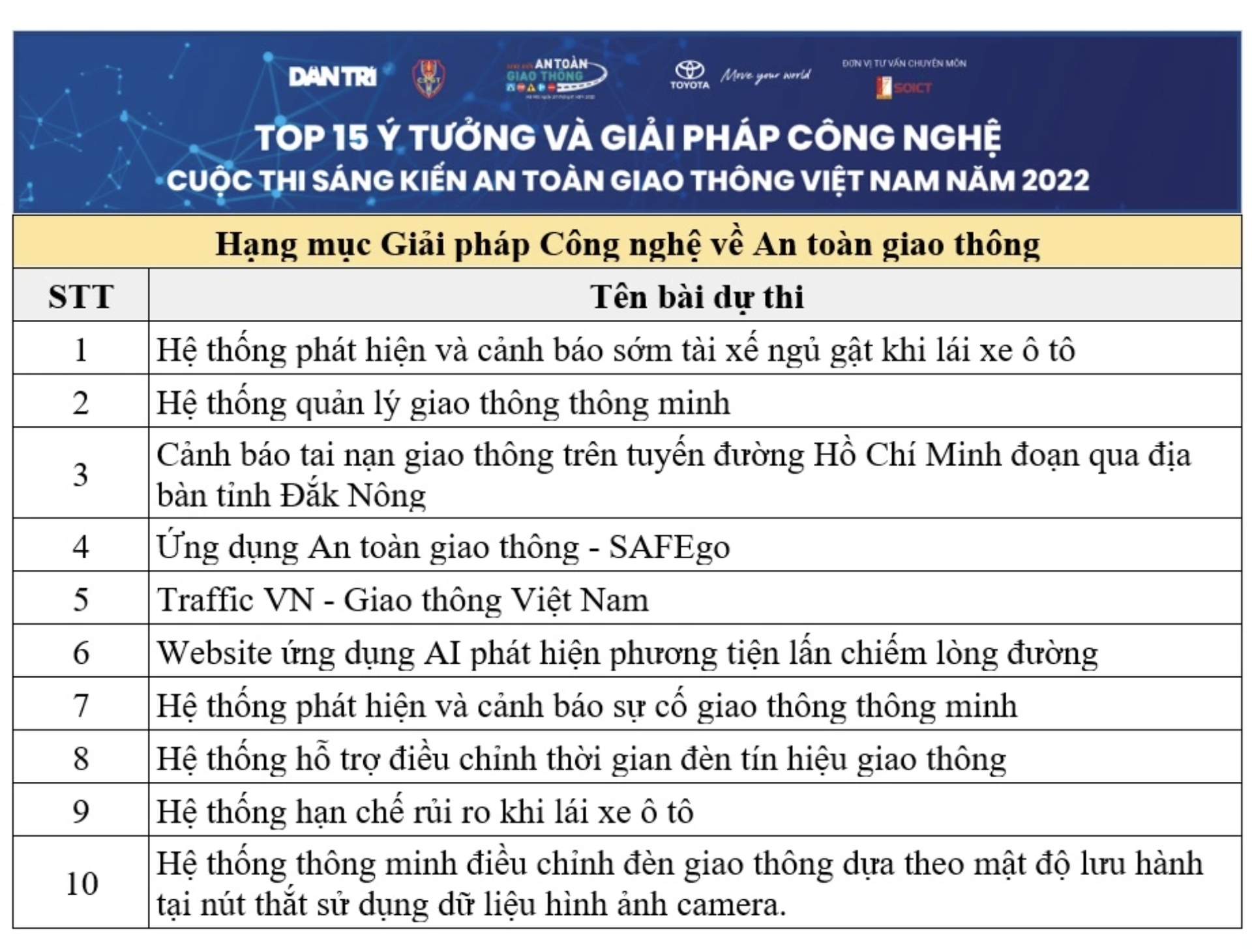 Sôi nổi vòng thi Hackathon xuyên đêm Cuộc thi Sáng kiến An toàn giao thông - 7 Sôi nổi vòng thi Hackathon xuyên đêm Cuộc thi Sáng kiến An toàn giao thông - 7