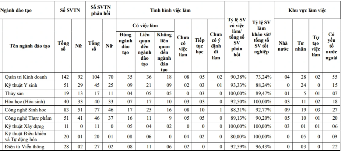 View - Điểm danh loạt ngành nghề tại nhiều trường "cứ tốt nghiệp là có việc làm" | Báo Dân trí