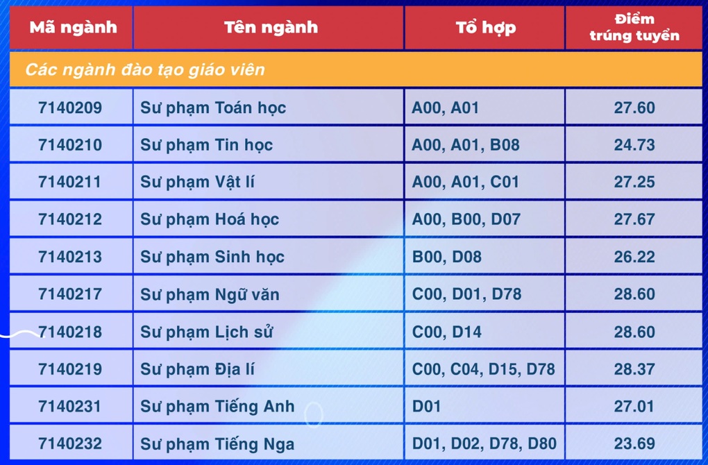 Điểm chuẩn Trường Đại học Sư phạm TPHCM, có ngành tăng hơn 5 điểm - 5 Điểm chuẩn Trường Đại học Sư phạm TPHCM, có ngành tăng hơn 5 điểm - 5