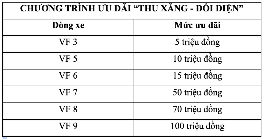 Chương trình “Thu xăng - Đổi điện” từ VinFast ưu đãi đến 100 triệu đồng mỗi xe - 1 Chương trình “Thu xăng - Đổi điện” từ VinFast ưu đãi đến 100 triệu đồng mỗi xe - 1