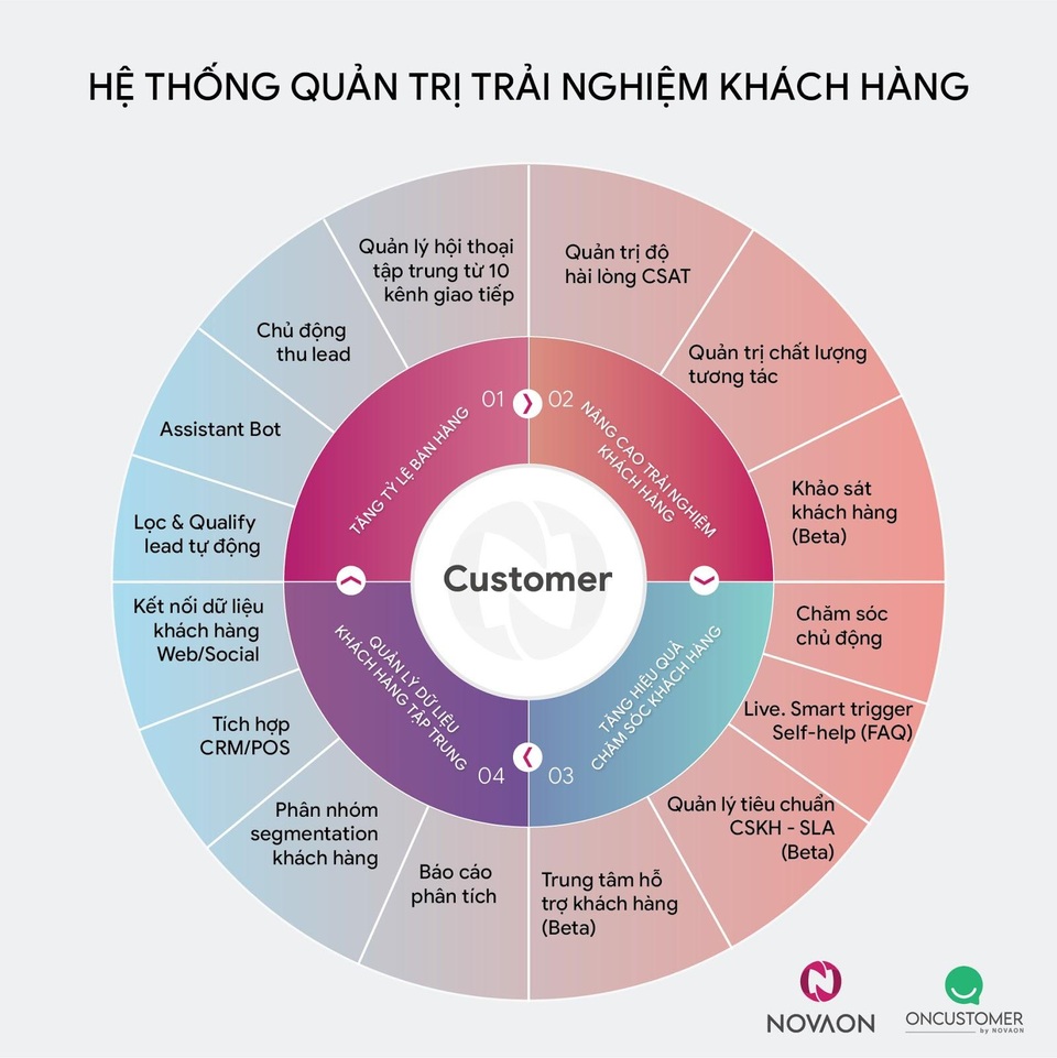 NOVAON cung cấp giải pháp Quản trị trải nghiệm khách hàng cho Cen Homes - 2 NOVAON cung cấp giải pháp Quản trị trải nghiệm khách hàng cho Cen Homes - 2