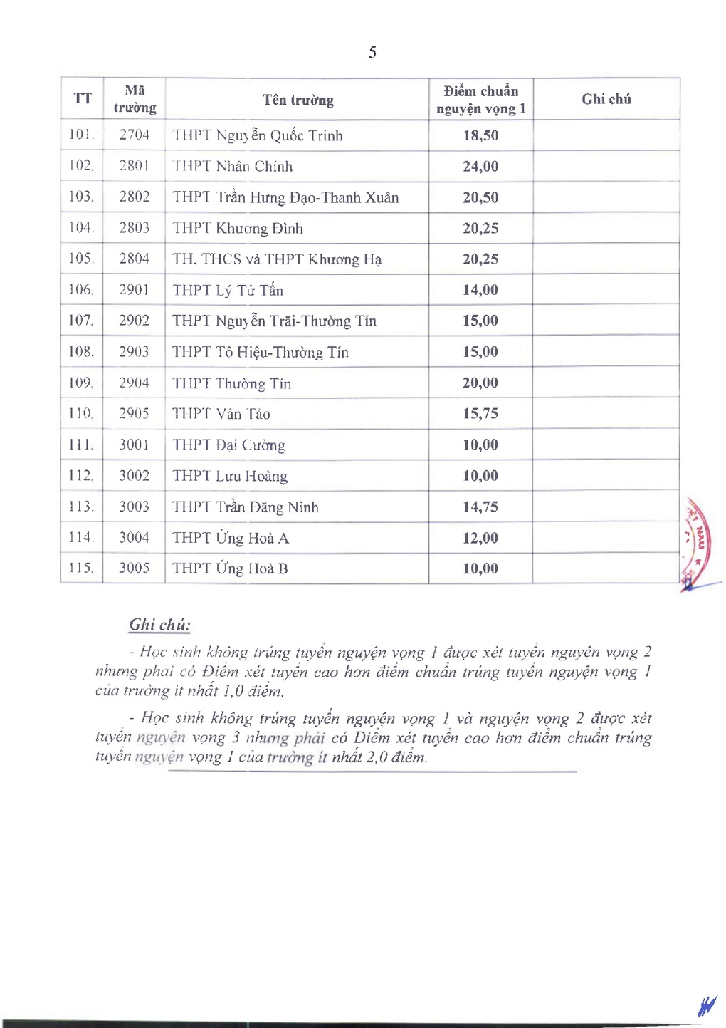 Hà Nội công bố điểm chuẩn vào lớp 10 THPT, cao nhất 25,5 điểm - 5 Hà Nội công bố điểm chuẩn vào lớp 10 THPT, cao nhất 25,5 điểm - 5