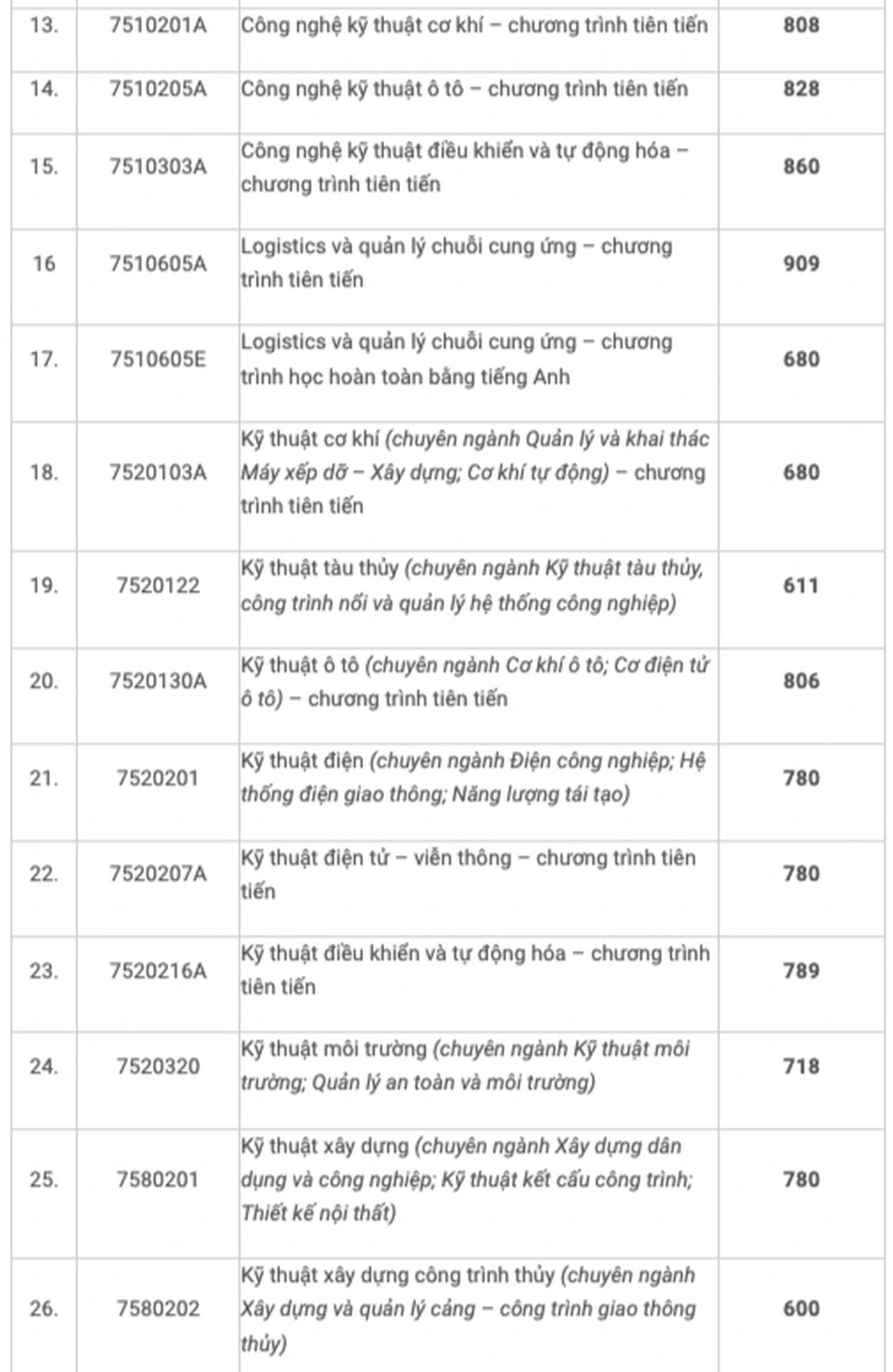 Một trường công bố điểm chuẩn, ngành cao nhất hơn ngành thấp nhất 380 điểm - 6 Một trường công bố điểm chuẩn, ngành cao nhất hơn ngành thấp nhất 380 điểm - 6