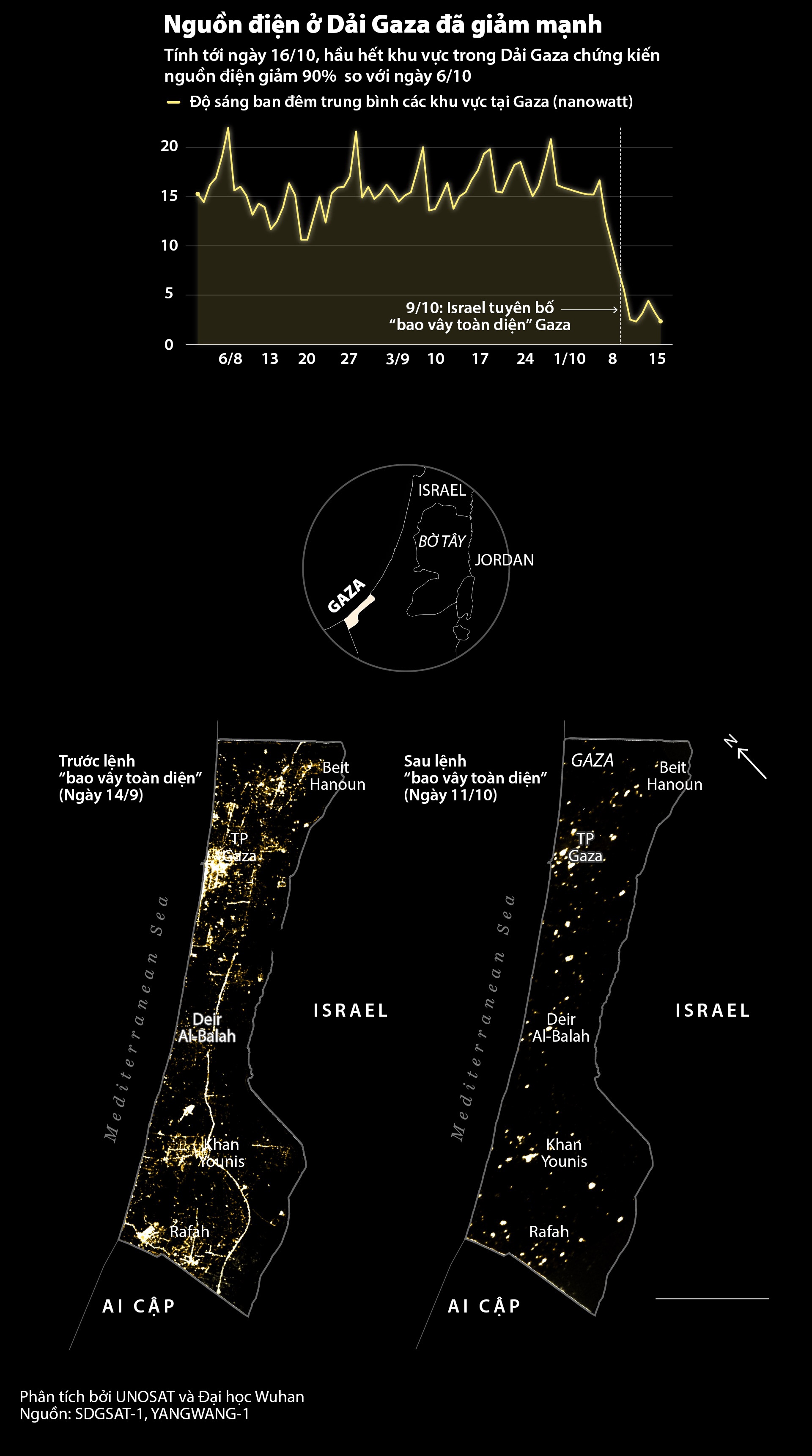 ភាពងងឹតគ្របដណ្តប់តំបន់ហ្គាហ្សាបន្ទាប់ពីការឡោមព័ទ្ធទាំងស្រុងរបស់អ៊ីស្រាអែល - ២ Bóng tối bao trùm Gaza sau lệnh bao vây toàn diện của Israel - 2