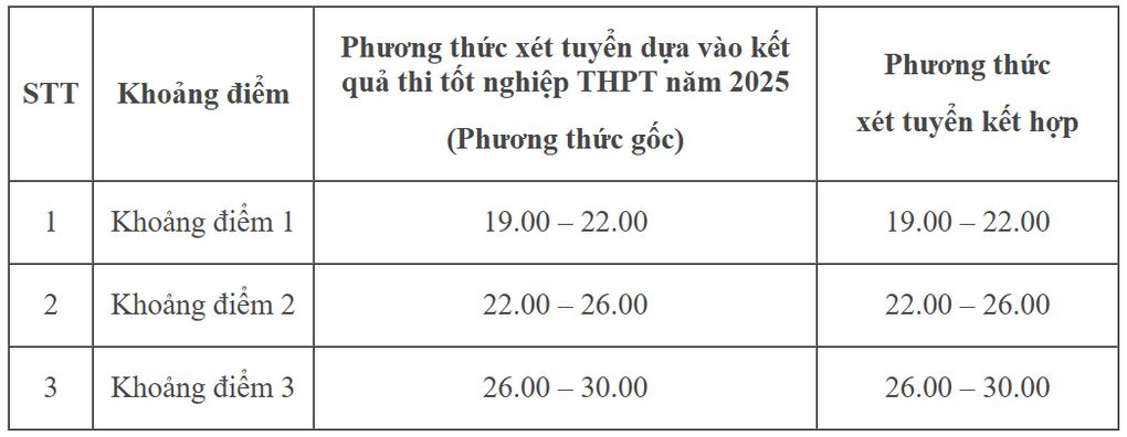 Điểm sàn Học viện Tài chính giảm 2 điểm so với năm ngoái - 2 Điểm sàn Học viện Tài chính giảm 2 điểm so với năm ngoái - 2