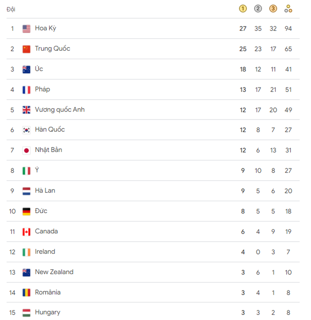 Bảng tổng sắp huy chương Olympic 2024: Mỹ và Trung Quốc đua tranh hấp dẫn - 2 Bảng tổng sắp huy chương Olympic 2024: Mỹ và Trung Quốc đua tranh hấp dẫn - 2