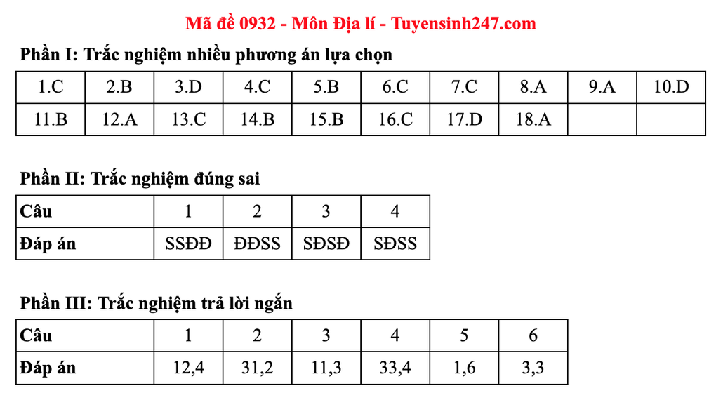 Đề và đáp án gợi ý môn địa lý thi tốt nghiệp 2025: Mã 0925 đến 0936 - 12 Đề và đáp án gợi ý môn địa lý thi tốt nghiệp 2025: Mã 0925 đến 0936 - 12