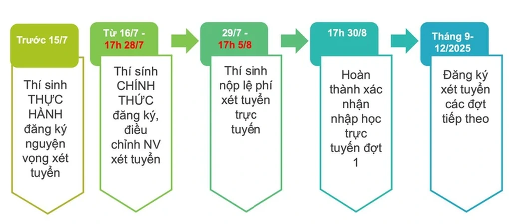 Hôm nay, hạn chót đăng ký nguyện vọng xét tuyển đại học 2025 - 1 Hôm nay, hạn chót đăng ký nguyện vọng xét tuyển đại học 2025 - 1
