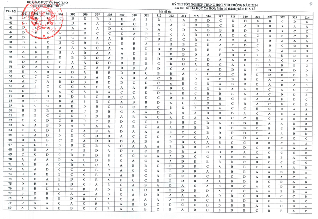 Bộ Giáo dục công bố đáp án chính thức môn địa lý thi tốt nghiệp năm 2024 - 2 Bộ Giáo dục công bố đáp án chính thức môn địa lý thi tốt nghiệp năm 2024 - 2