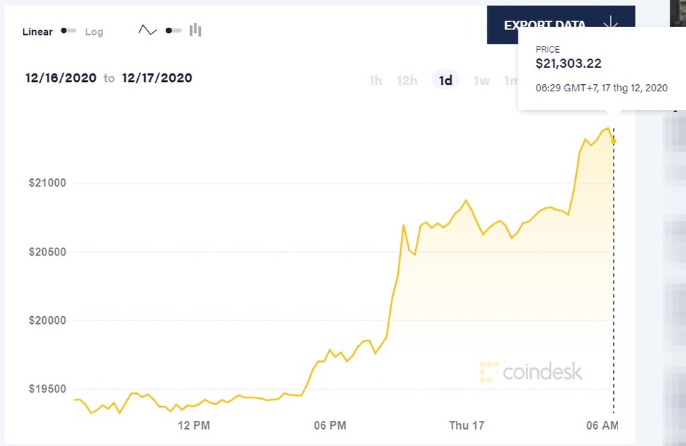 Bitcoin vượt mốc 21.000 USD, lập kỷ lục cao nhất lịch sử - 1 Bitcoin vượt mốc 21.000 USD, lập kỷ lục cao nhất lịch sử - 1