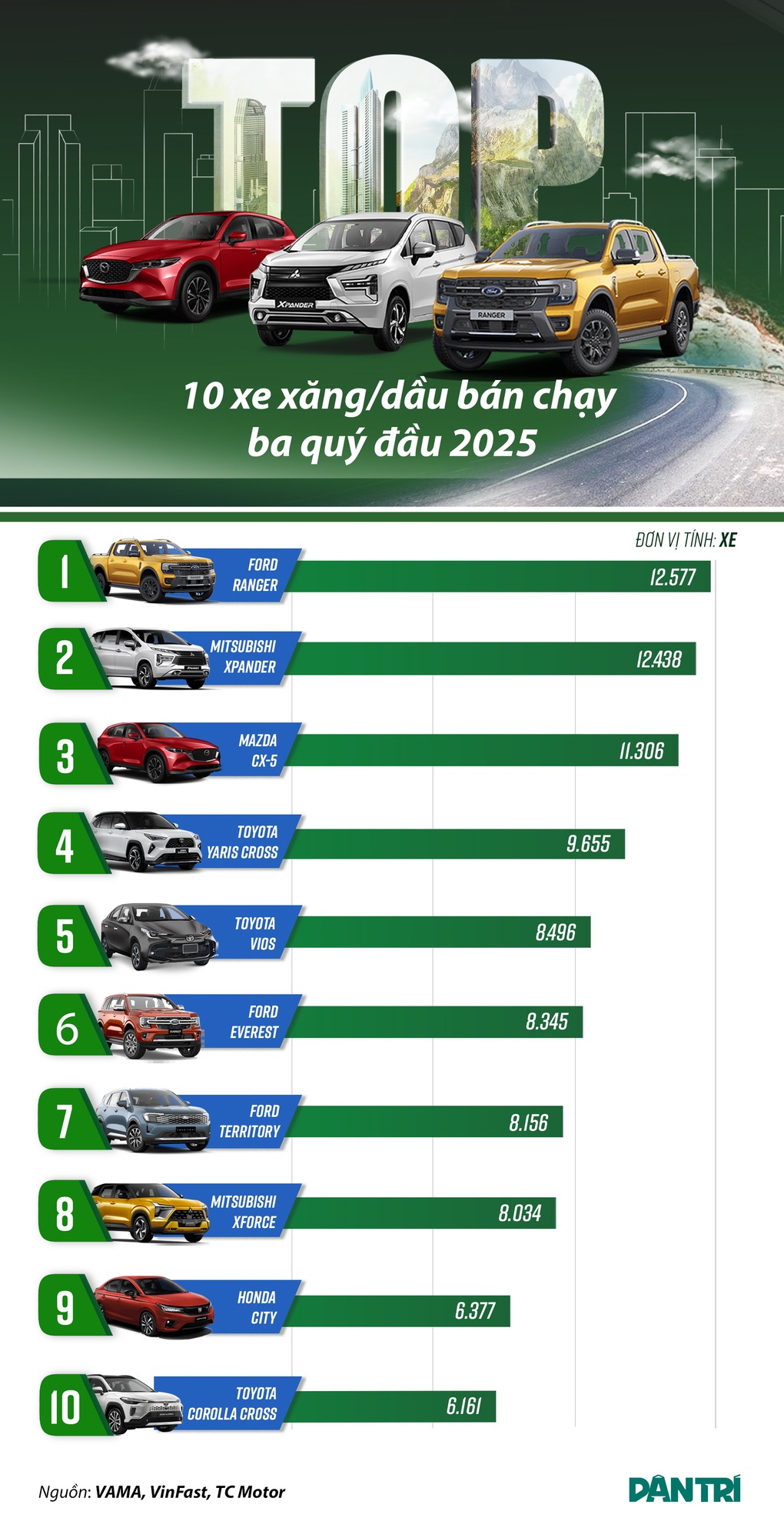 Loạt xe xăng/dầu bán chạy nhất ba quý đầu 2025: Ranger và Xpander chạy đua - 1 Loạt xe xăng/dầu bán chạy nhất ba quý đầu 2025: Ranger và Xpander chạy đua - 1