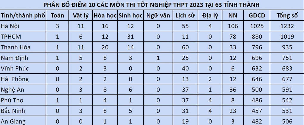 Hà Nội có 1.232 điểm 10 tốt nghiệp THPT, tăng gấp 3 năm ngoái - 2 Hà Nội có 1.232 điểm 10 tốt nghiệp THPT, tăng gấp 3 năm ngoái - 2