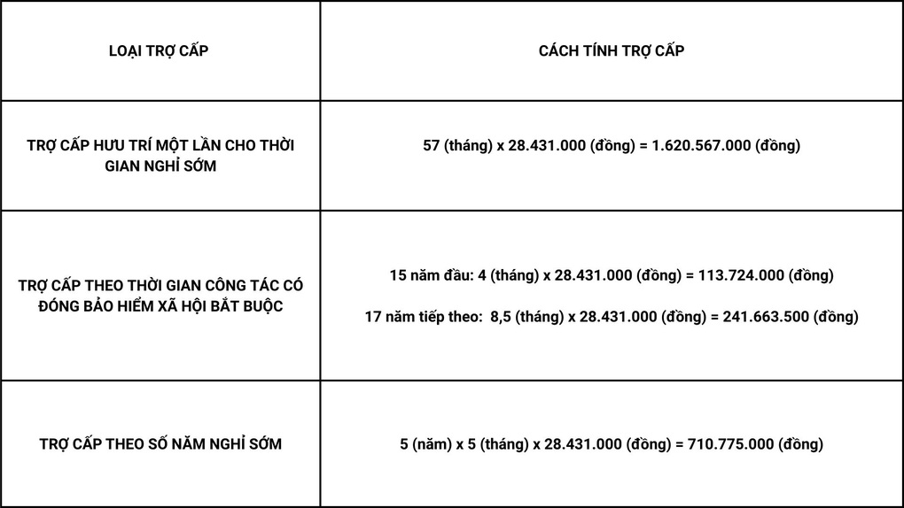 Đơn vị sáp nhập, cán bộ viện kiểm sát nghỉ hưu sớm được trợ cấp 2,6 tỷ đồng