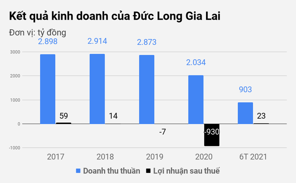Ngập nợ, đại gia Đức Long Gia Lai vẫn đem 2.400 tỷ đồng cho người khác vay - 2 Ngập nợ, đại gia Đức Long Gia Lai vẫn đem 2.400 tỷ đồng cho người khác vay - 2