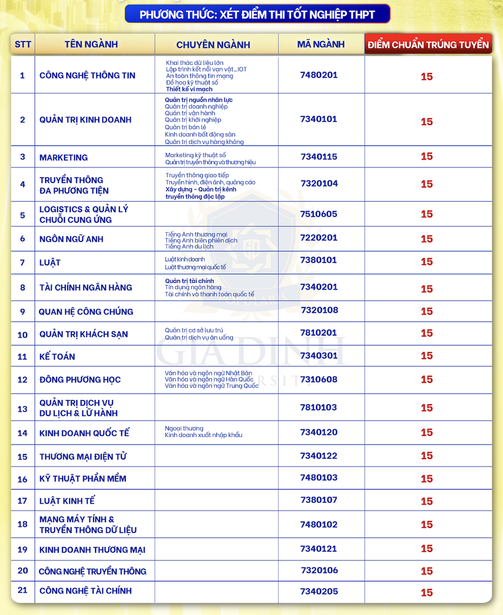 Trường Đại học Gia Định công bố điểm chuẩn tuyển sinh năm 2024 - 2