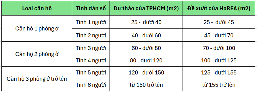 សំណើបង្កើនតំបន់ប្រើប្រាស់ក្នុងអគារអាផាតមិន HCMC ដើម្បីកំណត់ចំនួនប្រជាជន - ២ Đề xuất tăng diện tích sử dụng tại căn hộ chung cư TPHCM để xác định dân số - 2