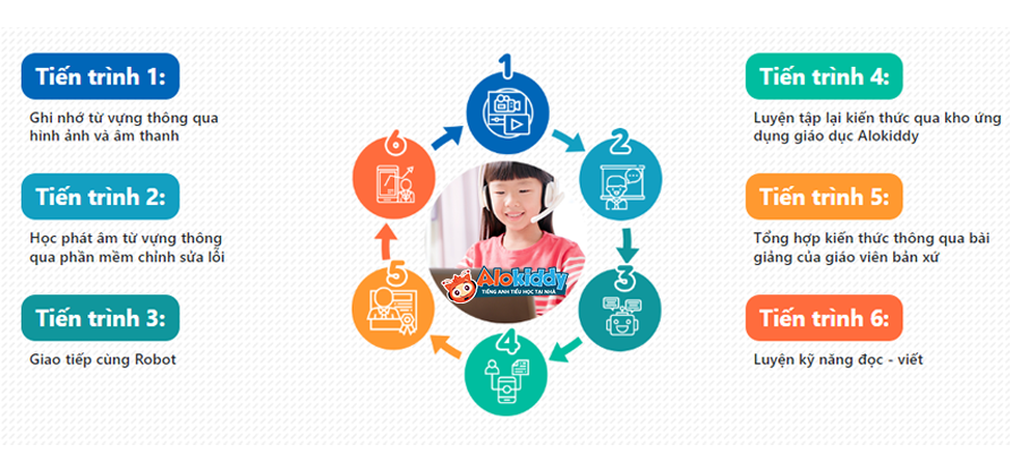 5 ưu điểm vượt trội của Alokiddy - phần mềm học tiếng Anh cho bé - 3 5 ưu điểm vượt trội của Alokiddy - phần mềm học tiếng Anh cho bé - 3