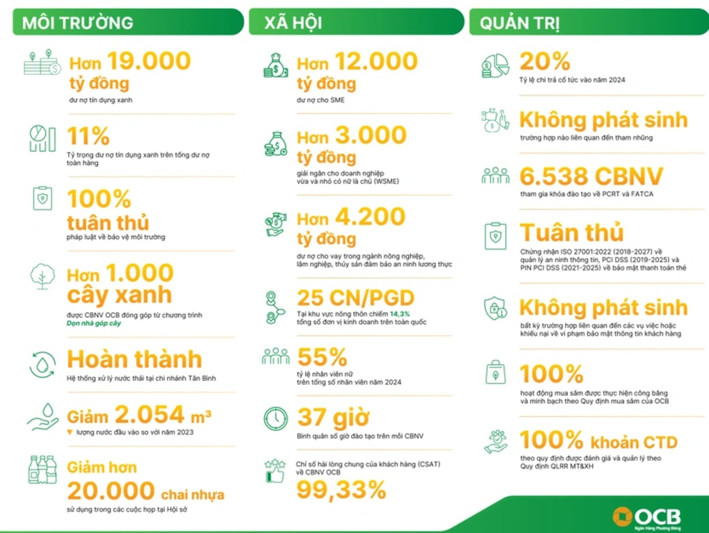 OCB kunngjør uavhengig rapport om bærekraftig utvikling 2024–1 OCB công bố Báo cáo Phát triển bền vững độc lập 2024 - 1