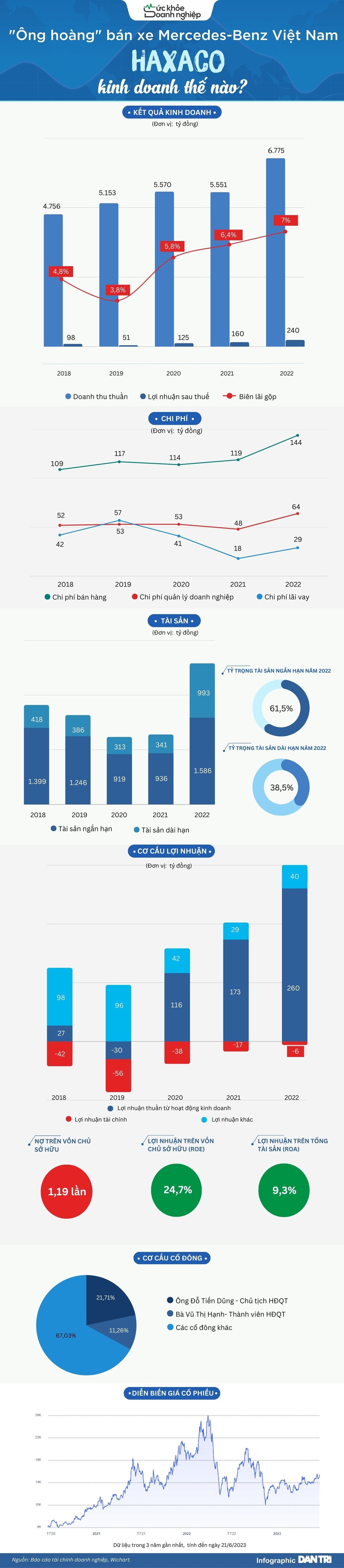Giảm 50% phí trước bạ ô tô, trùm phân phối xe sang lãi cả trăm tỷ đồng - 1 Giảm 50% phí trước bạ ô tô, trùm phân phối xe sang lãi cả trăm tỷ đồng - 1