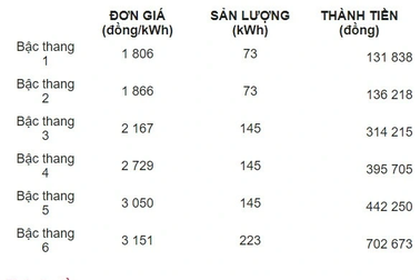"Nhà tôi về quê 2 tuần mà tiền điện tháng đó tăng gần gấp đôi"