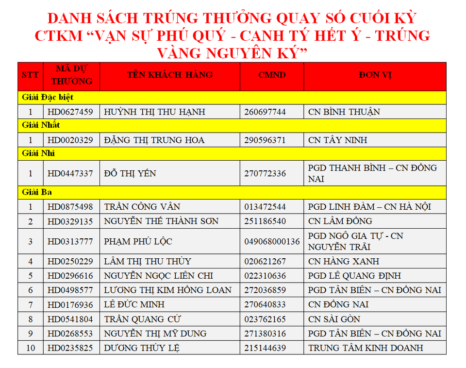 Gửi tiết kiệm HDBank, khách hàng tại Bình Thuận trúng 1 ký vàng - 3 Gửi tiết kiệm HDBank, khách hàng tại Bình Thuận trúng 1 ký vàng - 3