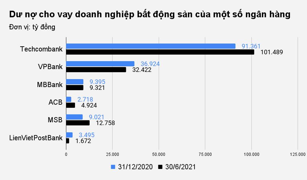 Bao nhiêu tiền của ngân hàng đang chảy vào bất động sản? - 1 Bao nhiêu tiền của ngân hàng đang chảy vào bất động sản? - 1