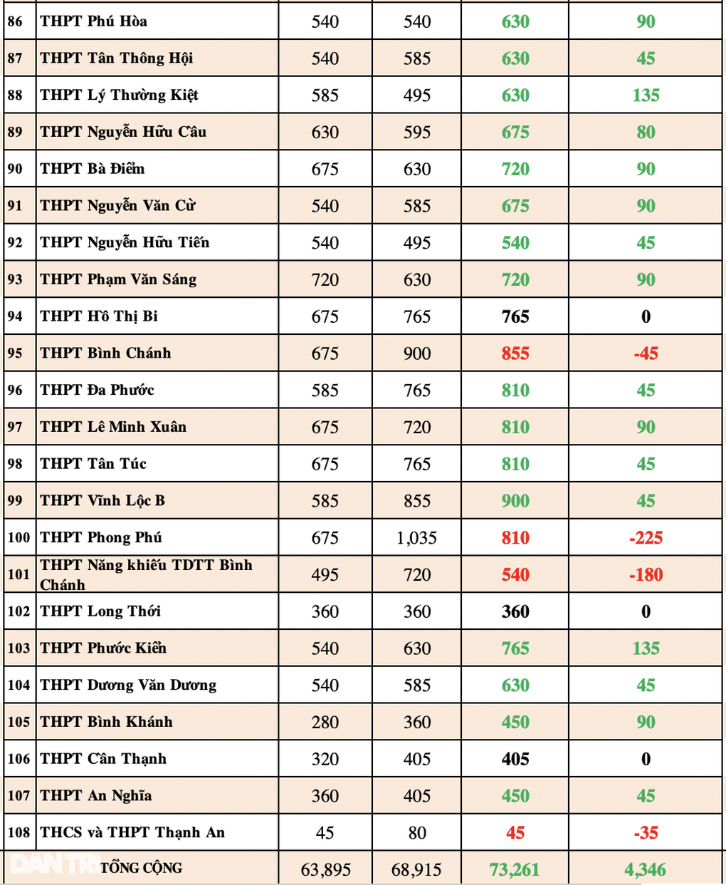 Biến động chỉ tiêu lớp 10 ở TPHCM: Nắm chắc để rộng cửa vào trường top - 7 Biến động chỉ tiêu lớp 10 ở TPHCM: Nắm chắc để rộng cửa vào trường top - 7