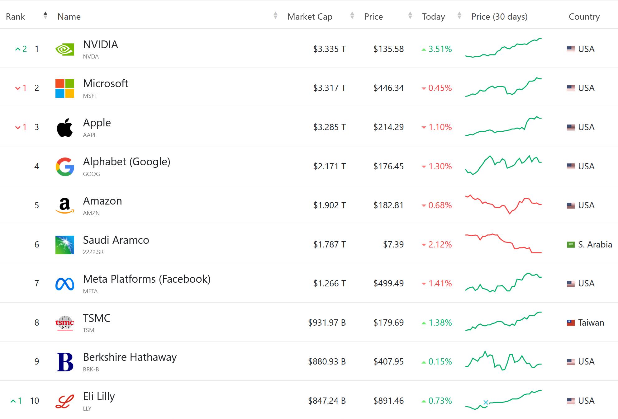 NVIDIA bất ngờ vượt qua Microsoft và Apple để trở thành công ty lớn nhất thế giới - 1 NVIDIA bất ngờ vượt qua Microsoft và Apple để trở thành công ty lớn nhất thế giới - 1
