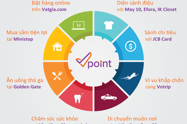 Những mảnh ghép đa sắc màu của hệ sinh thái thẻ ưu đãi