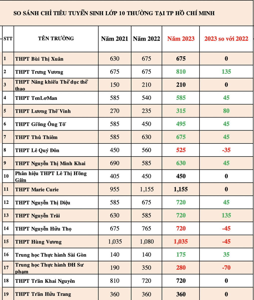 Chỉ tiêu tuyển sinh lớp 10 tại TPHCM biến động trong 3 năm qua - 3