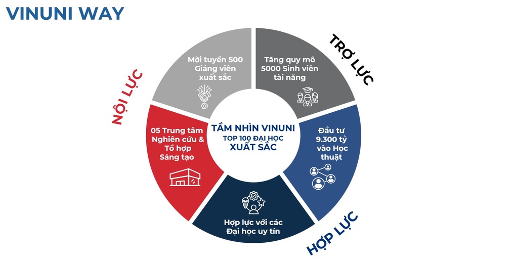 VinUni đặt mục tiêu vào top 100 đại học hàng đầu thế giới - 3 VinUni đặt mục tiêu vào top 100 đại học hàng đầu thế giới - 3