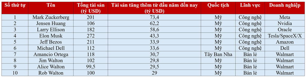 Thêm một tỷ phú công nghệ có tài sản vượt mốc 200 tỷ USD - 2