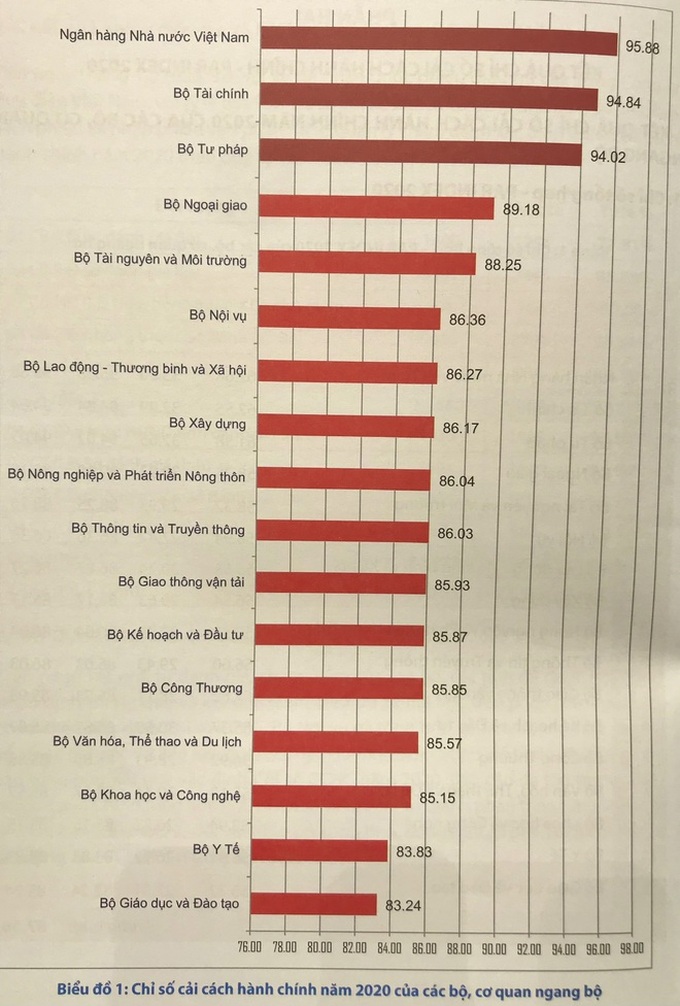 Bộ LĐ-TBXH đứng thứ 7 trong Top bộ, ngành đạt chỉ số Cải cách hành chính cao nhất năm 2020 - Ảnh 2.